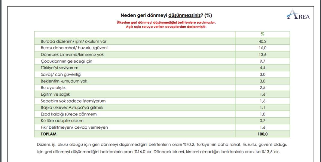 Suriyeliler Araştırması: Yüzde 60'ı dönmeyi düşünmüyor, yüzde 52'si sosyal yardım alıyor 11